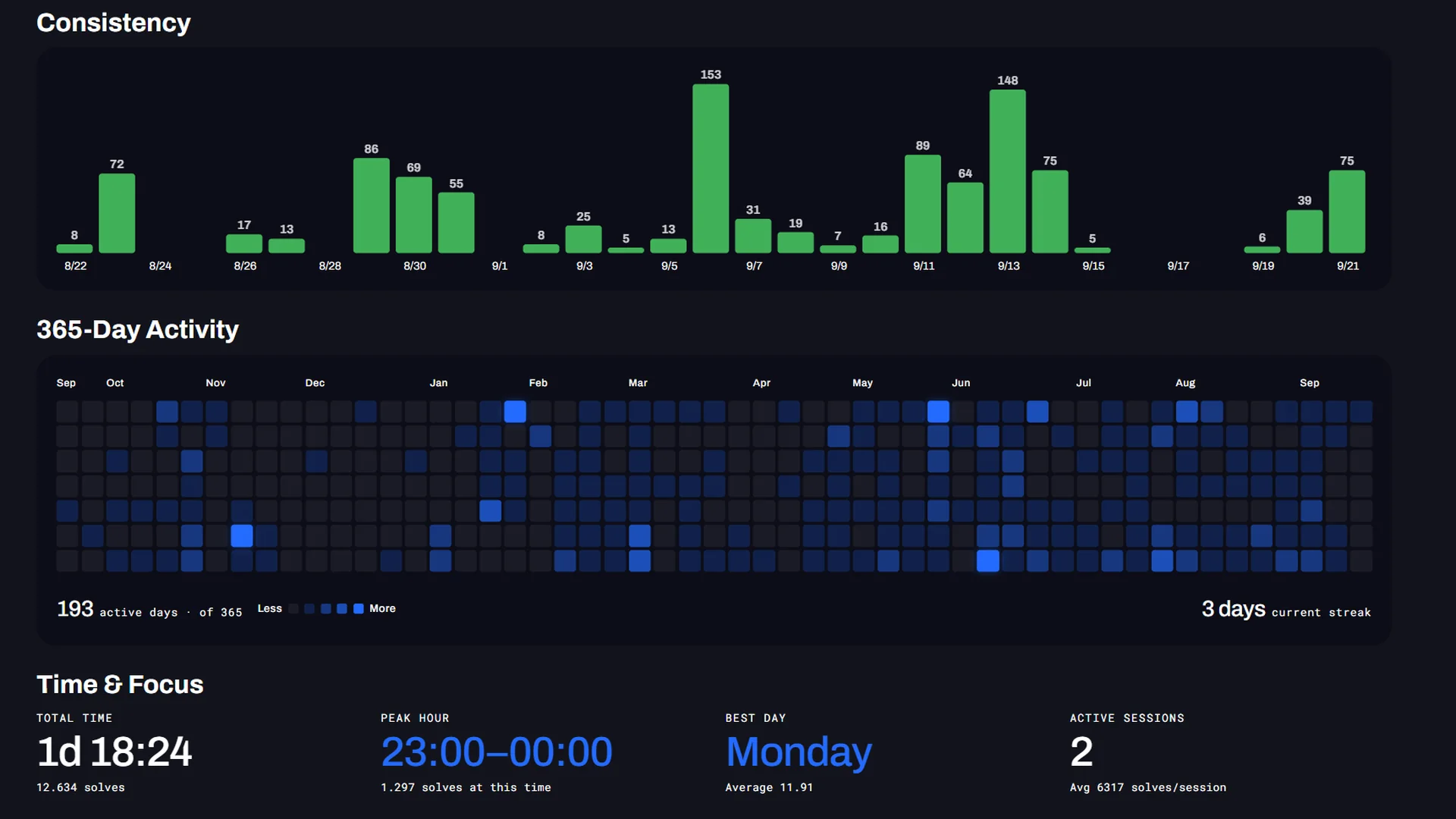 One account's year of solving: 193 active days